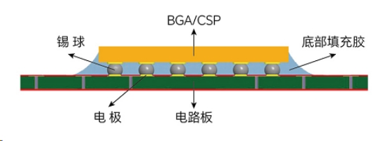 芯片底部填充工藝流程有哪些？