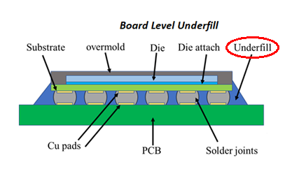 underfill膠水的作用是什么？